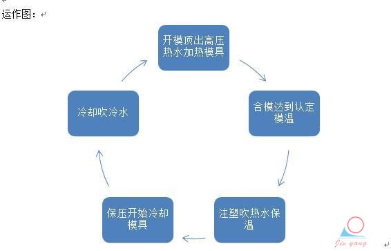 速冷速热高光模温机运作图